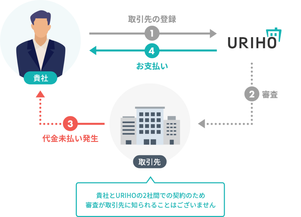 売掛保証の説明