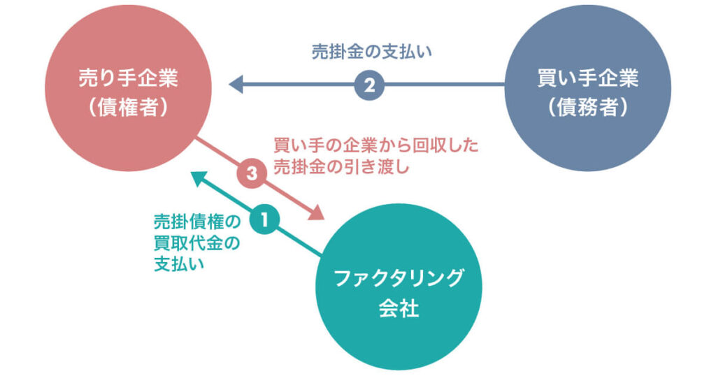 2社間ファクタリング