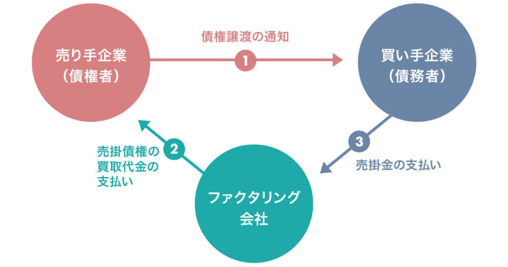 3社間ファクタリングとは2社間ファクタリングとの違いを解説 | 売掛金